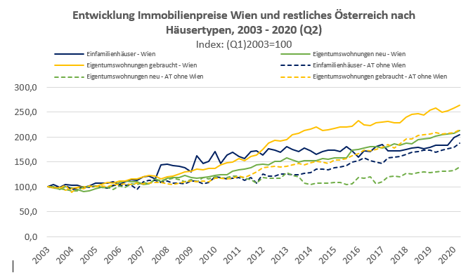 Immobilienpreise steigen trotz Corona-Krise